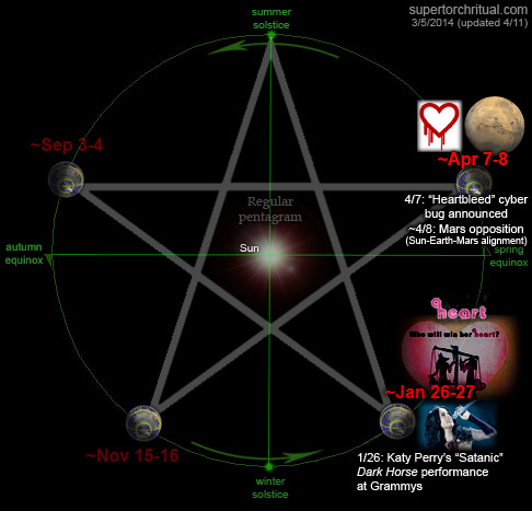 http://www.supertorchritual.com/underground/images/14/Penta-orbit-Perry-Mars-heart.jpg