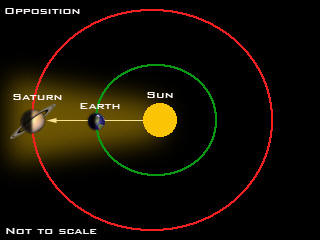 http://www.supertorchritual.com/underground/images/14/Saturn-opposition-diagram.jpg
